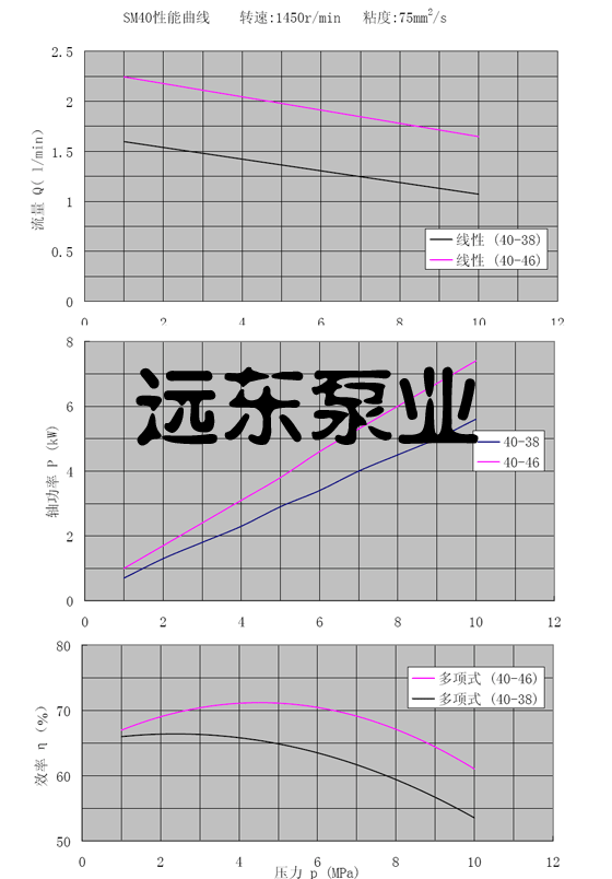 SM三螺杆泵性能曲线图